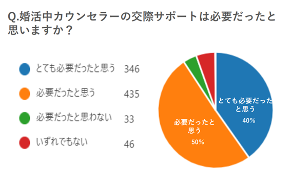 Q.婚活中カウンセラーの交際サポートは必要だったと思いますか？｜とても必要だったと思う40％｜必要だったと思う50％