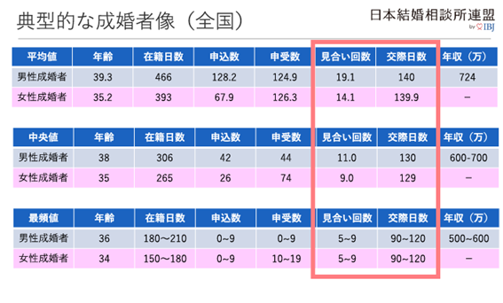 典型的な成婚者像を大公開｜日本結婚相談所連盟IBJ　2019年度版【成婚白書】より