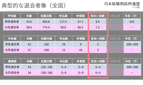 日本結婚相談所連盟IBJ　2019年度版【成婚白書】より｜典型的な退会者像を大公開！