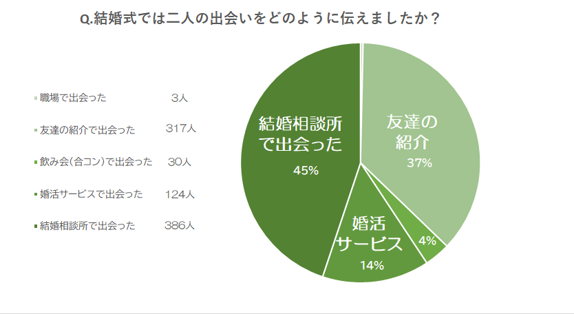 Q.結婚式では二人の出会いをどのように伝えましたか？職場で出会った3人｜友達の紹介で出会った317人｜飲み会（合コン）で出会った｜婚活サービスで出会った124人｜結婚相談所で出会った386人。