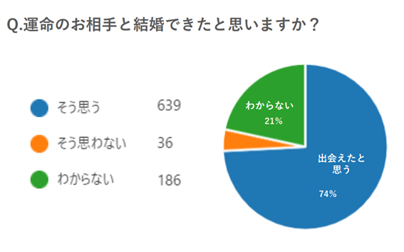 Q.運命のお相手と結婚できたと思いますか？｜そう思う639人｜そう思わない36人｜わからない１８６人｜運命のお相手と結婚できたと思う人74％