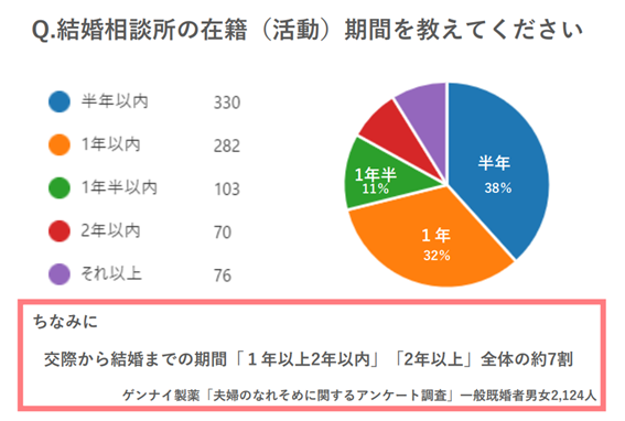 Q.結婚相談所の在籍期間を教えてください｜半年以内38％｜1年３２％｜1年半11％