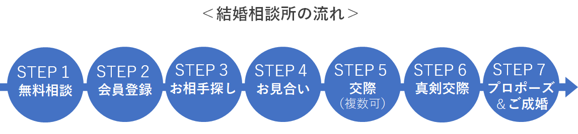 Fairways福岡・博多・天神・西新結婚相談所の婚活の流れ。STEP1無料相談、STEP2会員登録、STEP3お相手探し、STEP4お見合い、STEP5交際（複数化）、STEP6真剣交際、STEP７プロポーズ＆ご成婚