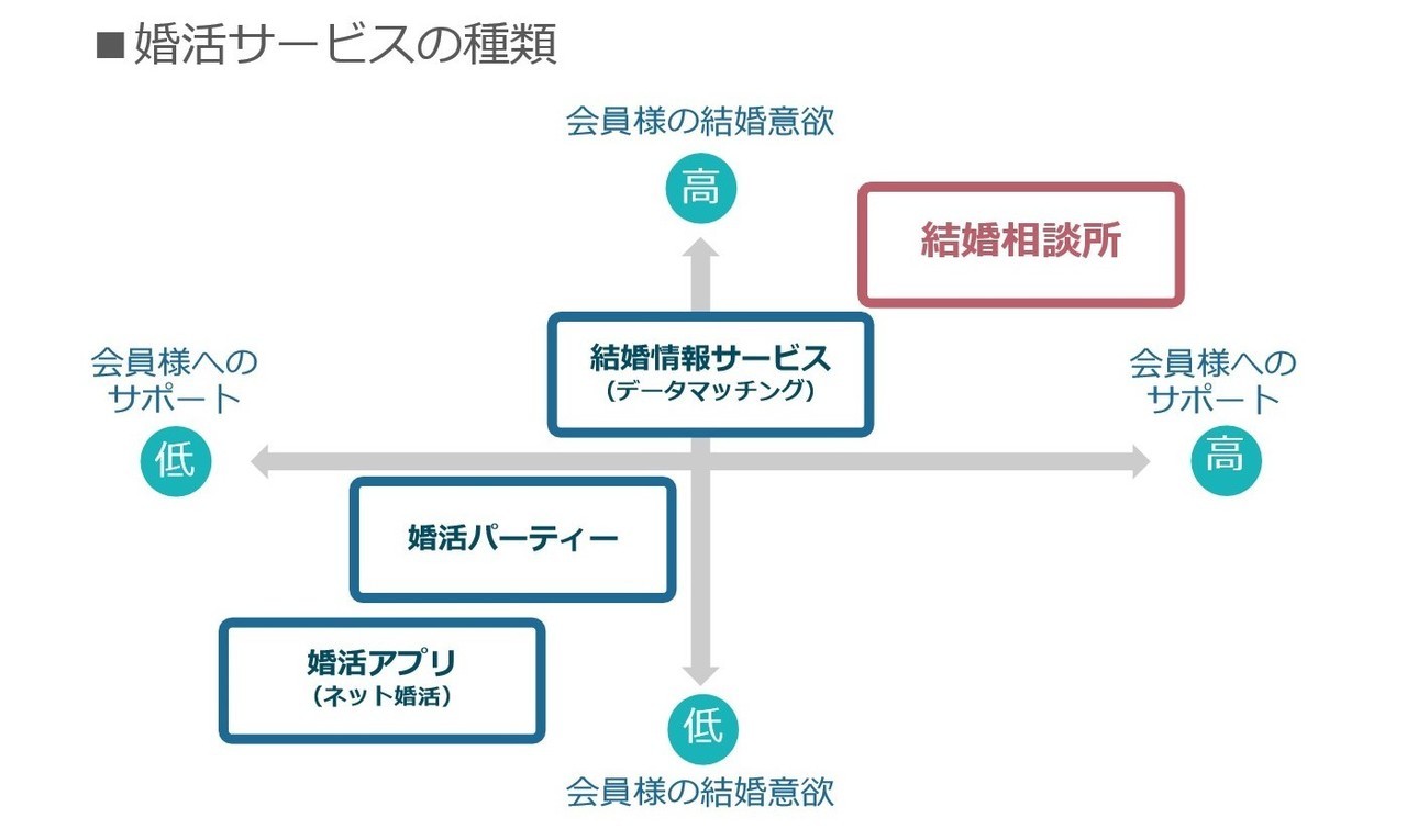 福岡・博多・天神の結婚相談所Fairwaysフェアウェイズです。結婚相談所って他の婚活サービスと何が違うの？■ネット婚活（アプリ） ①費用は安く（3,000円～5,000円程度）、会員は多い（20代～30代） ②必要書類は本人確認のみ（免許証をアップロードなど） ③真剣度がばらばら（恋人探しが多く、既婚者も） ■婚活パーティー ①費用は安く（3,000円～7,000円程度）、一度に沢山会える（8～10名程度） ②カップリングできる人とできない人がいる（20～40%程度） ③カップリングしても続かない（1～2回会って自然消滅） ■結婚情報サービス（データマッチング） ①必要書類（独身証明書、年収証明etc）は取得している ②データマッチング故にミスマッチ多発（会えない、交際に至らない） ③サポートはほとんど無い（紹介とメール相談、面談は希望が無い限り無し） ④結婚を前提に交際した段階で成婚退会（プロポーズではない）