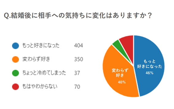 Q.結婚後に相手への気持ちに変化在りますか？｜もっと好きになった404人｜変わらず好き350人｜ちょっと冷めてしまった37人｜もはたわからない70人｜もっと好きになった46％。変わらず好き40％