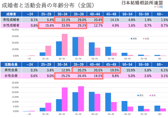 成婚者と活動会員の年齢分布｜日本結婚相談所連盟IBJ 2019年度版【成婚白書】より